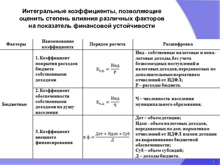 Интегральные коэффициенты, позволяющие оценить степень влияния различных факторов на показатель финансовой устойчивости