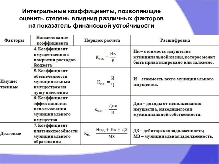 Интегральные коэффициенты, позволяющие оценить степень влияния различных факторов на показатель финансовой устойчивости