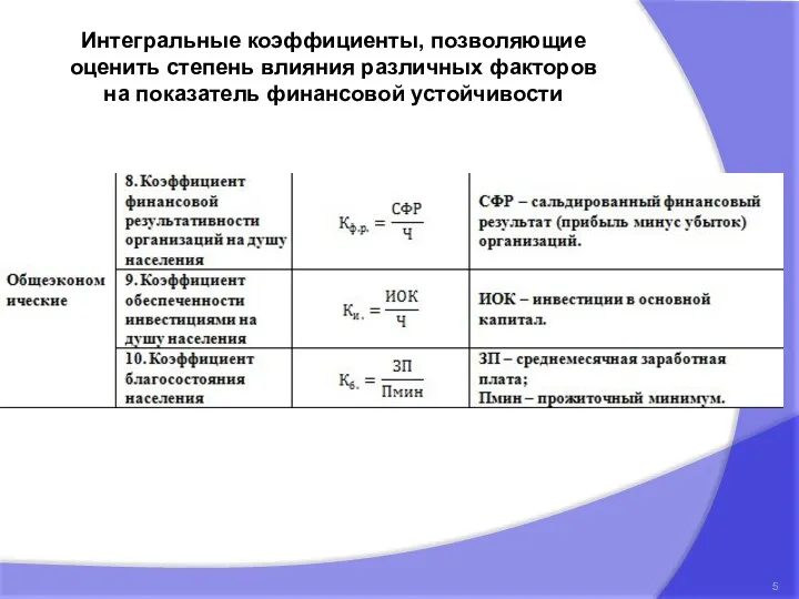 Интегральные коэффициенты, позволяющие оценить степень влияния различных факторов на показатель финансовой устойчивости