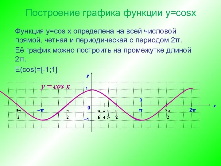 Построение графика функции y=cosx Функция y=cos x определена на всей числовой прямой,