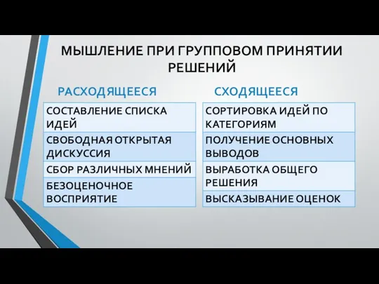 МЫШЛЕНИЕ ПРИ ГРУППОВОМ ПРИНЯТИИ РЕШЕНИЙ РАСХОДЯЩЕЕСЯ СХОДЯЩЕЕСЯ