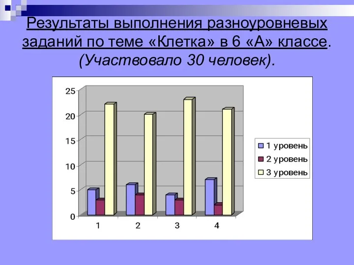 Результаты выполнения разноуровневых заданий по теме «Клетка» в 6 «А» классе. (Участвовало 30 человек).