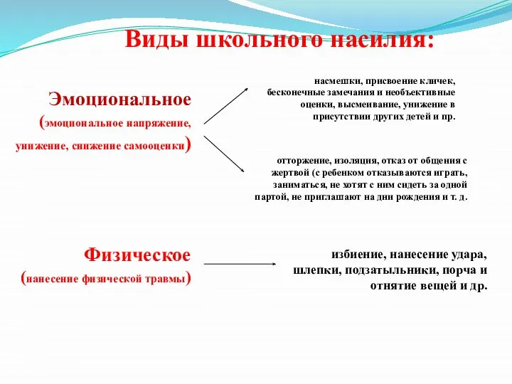 Виды школьного насилия: Эмоциональное (эмоциональное напряжение, унижение, снижение самооценки) насмешки, присвоение кличек,