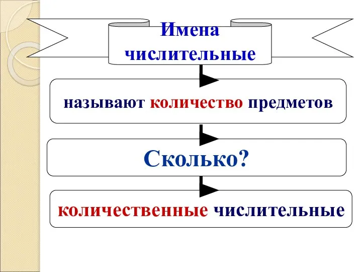 называют количество предметов Сколько? количественные числительные Имена числительные