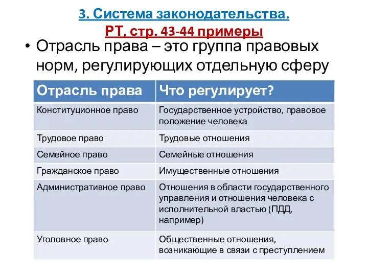 3. Система законодательства. РТ, стр. 43-44 примеры Отрасль права – это группа