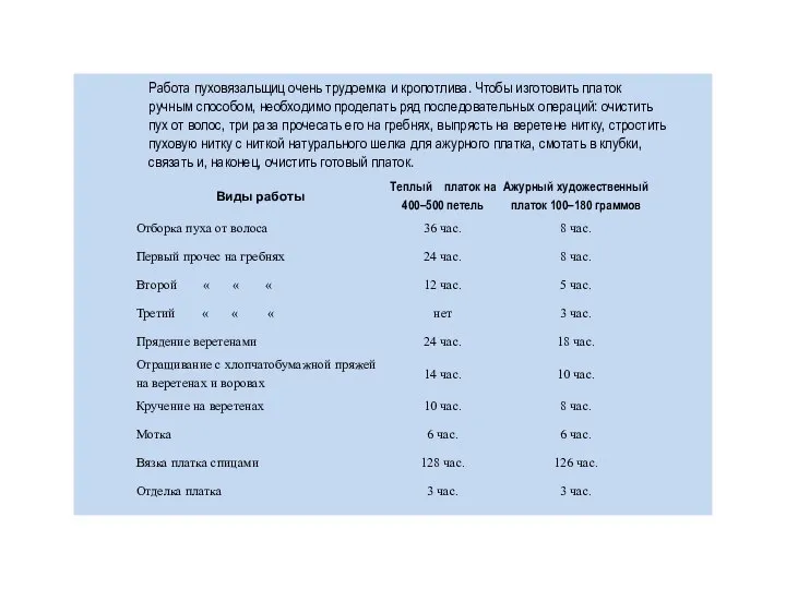 Работа пуховязальщиц очень трудоемка и кропотлива. Чтобы изготовить платок ручным способом, необходимо