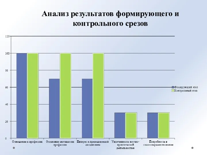 Анализ результатов формирующего и контрольного срезов