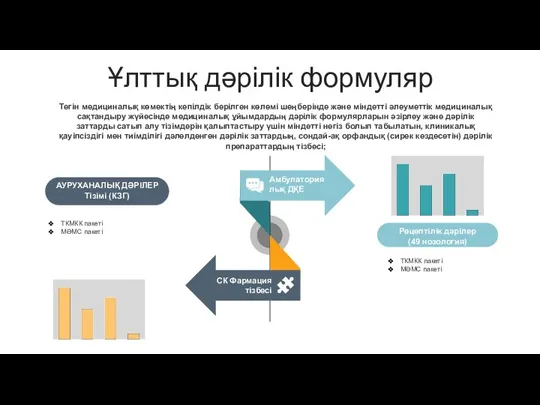 Ұлттық дәрілік формуляр Тегін медициналық көмектің кепілдік берілген көлемі шеңберінде және міндетті