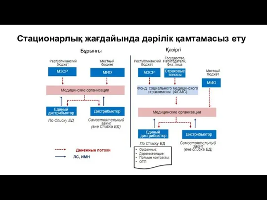 Стационарлық жағдайында дәрілік қамтамасыз ету Бұрынғы Қазіргі