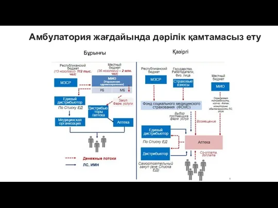 Амбулатория жағдайында дәрілік қамтамасыз ету Бұрынғы Қазіргі