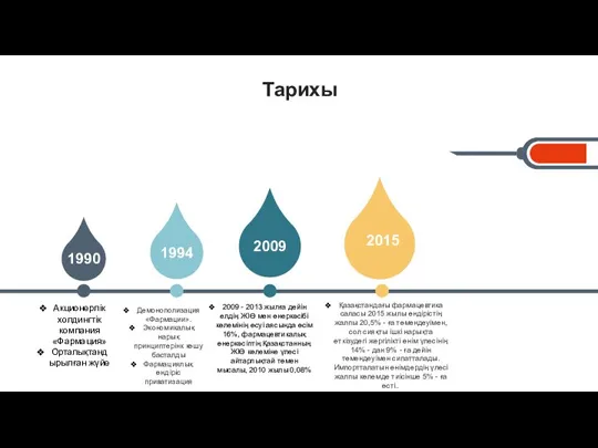 Тарихы Қазақстандағы фармацевтика саласы 2015 жылы өндірістің жалпы 20,5% - ға төмендеуімен,