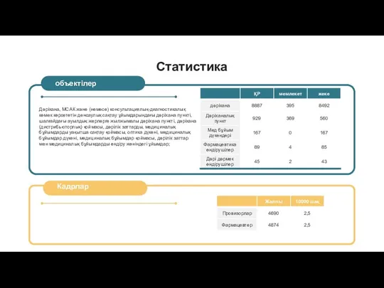 Статистика Дәріхана, МСАК және (немесе) консультациялық-диагностикалық көмек көрсететін денсаулық сақтау ұйымдарындағы дәріхана