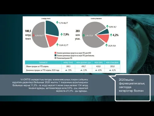 Vi-ORTIS ақпараттық-талдау компаниясының тоқсан сайынғы аудитінің деректері бойынша 2020 жылғы 1 тоқсанның