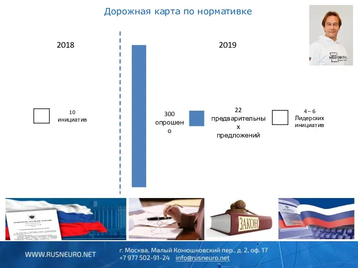 Дорожная карта по нормативке 300 опрошено 22 предварительных предложений 4 – 6