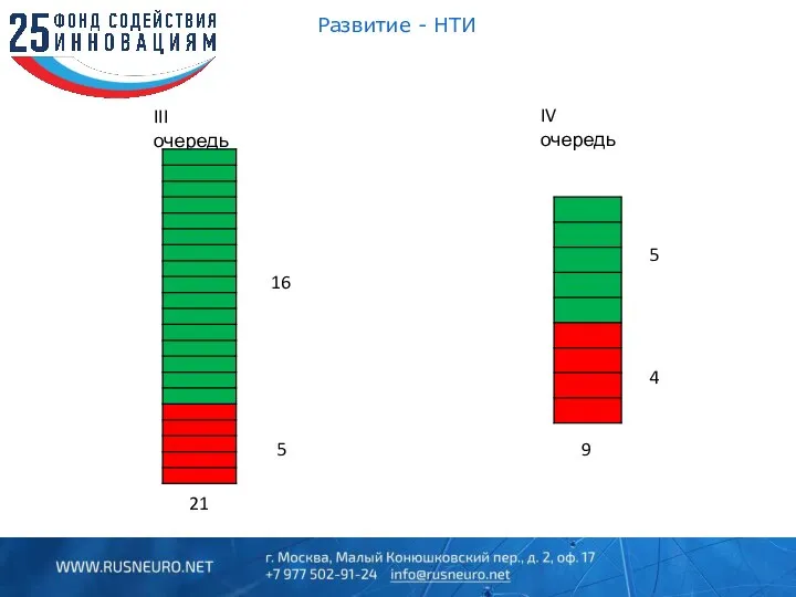 Развитие - НТИ III очередь IV очередь 16 5 5 4 21 9