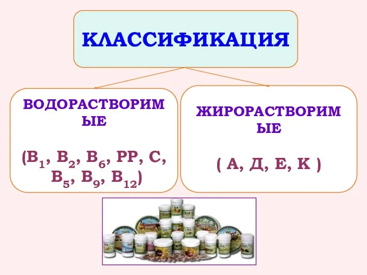 ВОДОРАСТВОРИМЫЕ (В1, В2, В6, РР, С, В5, В9, В12) ЖИРОРАСТВОРИМЫЕ ( А,