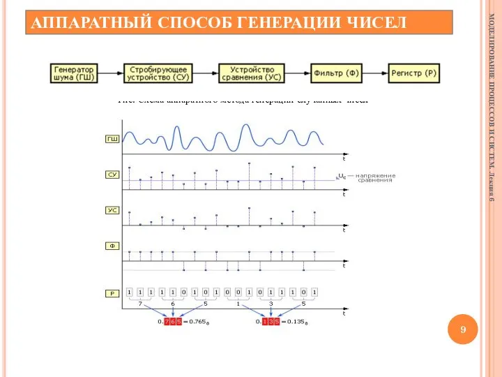 Рис. Схема аппаратного метода генерации случайных чисел Рис. Диаграмма получения случайных чисел