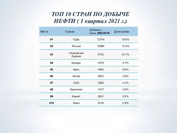 ТОП 10 СТРАН ПО ДОБЫЧЕ НЕФТИ ( 1 квартал 2021 г.)