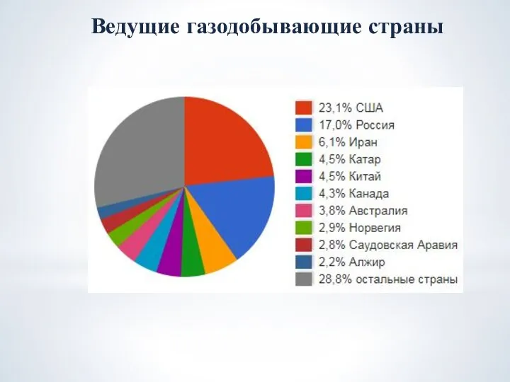 Ведущие газодобывающие страны