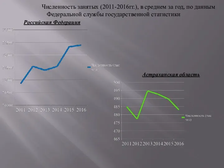 Численность занятых (2011-2016гг.), в среднем за год, по данным Федеральной службы государственной