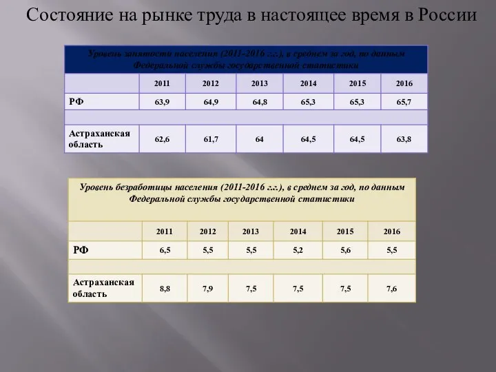 Состояние на рынке труда в настоящее время в России
