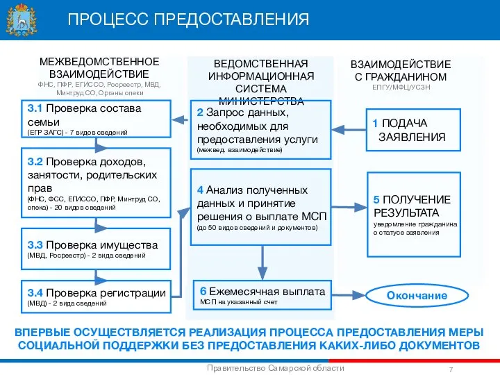 ПРОЦЕСС ПРЕДОСТАВЛЕНИЯ ВПЕРВЫЕ ОСУЩЕСТВЛЯЕТСЯ РЕАЛИЗАЦИЯ ПРОЦЕССА ПРЕДОСТАВЛЕНИЯ МЕРЫ СОЦИАЛЬНОЙ ПОДДЕРЖКИ БЕЗ ПРЕДОСТАВЛЕНИЯ КАКИХ-ЛИБО ДОКУМЕНТОВ