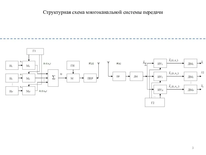 Структурная схема многоканальной системы передачи