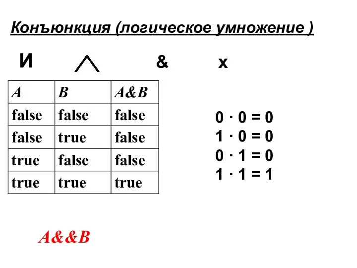 Конъюнкция (логическое умножение ) И & х А&&В 0 · 0 =