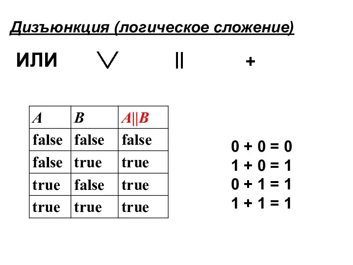 Дизъюнкция (логическое сложение) ИЛИ + || 0 + 0 = 0 1