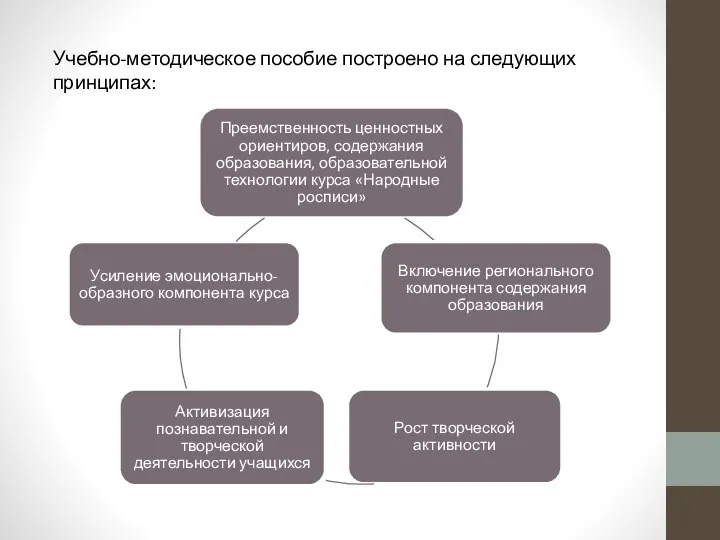 Учебно-методическое пособие построено на следующих принципах: