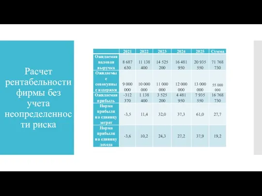 Расчет рентабельности фирмы без учета неопределенности риска