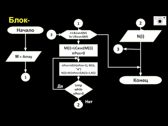 Блок-схема Начало М = Array i=LBound(M) To UBound(M) M(i)=LCase(M(i)) nPos=0 1 1