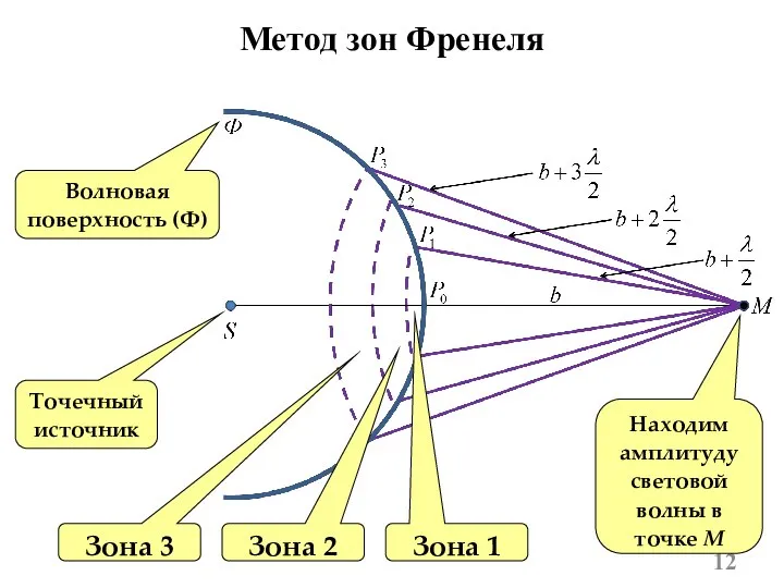 Метод зон Френеля Зона 1 Зона 2 Зона 3 Точечный источник Находим