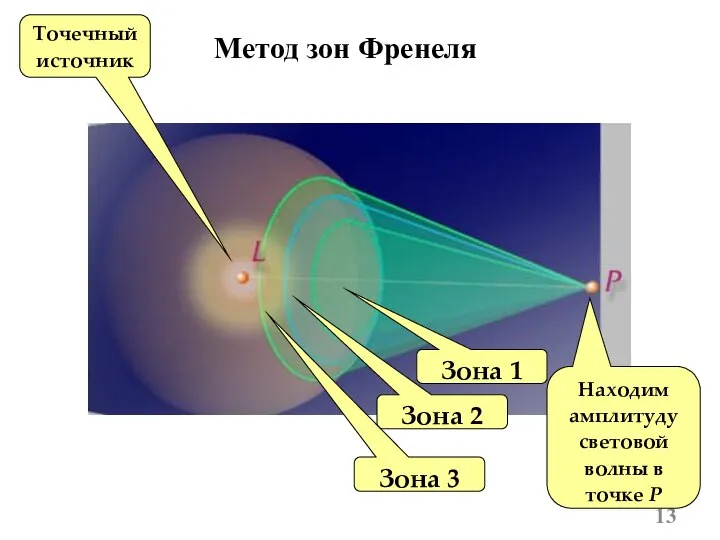 Метод зон Френеля Зона 1 Зона 2 Зона 3 Точечный источник Находим