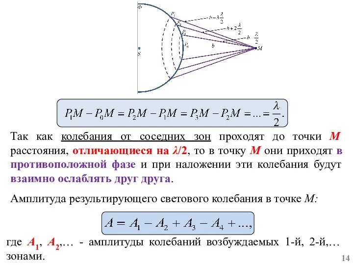 Так как колебания от соседних зон проходят до точки M расстояния, отличающиеся