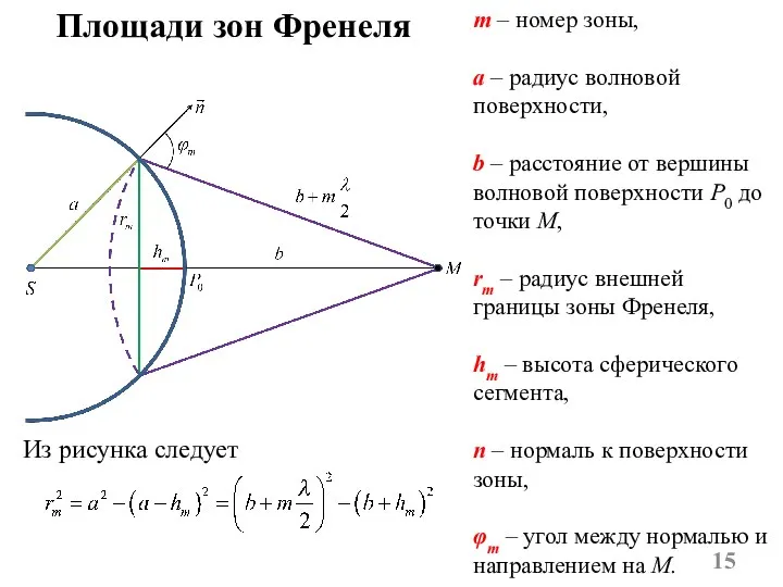 Площади зон Френеля m – номер зоны, a – радиус волновой поверхности,