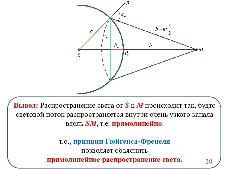 Вывод: Распространение света от S к M происходит так, будто световой поток