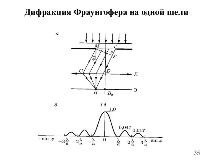 Дифракция Фраунгофера на одной щели