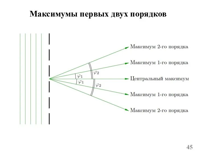 Максимумы первых двух порядков