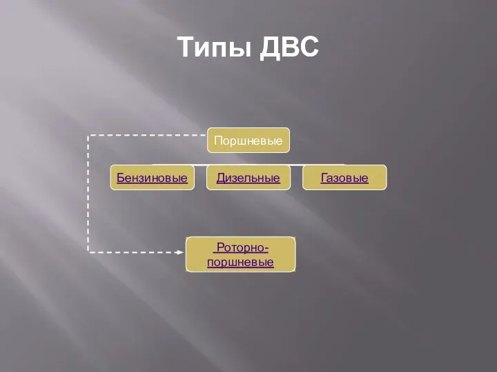 Типы ДВС Роторно-поршневые