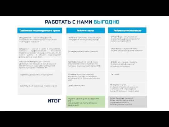 РАБОТАТЬ С НАМИ ВЫГОДНО Работая с нами Работая самостоятельно Оборудование – наличие