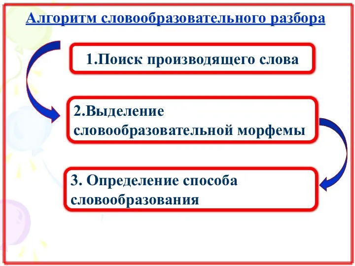 1.Поиск производящего слова 2.Выделение словообразовательной морфемы 3. Определение способа словообразования Алгоритм словообразовательного разбора