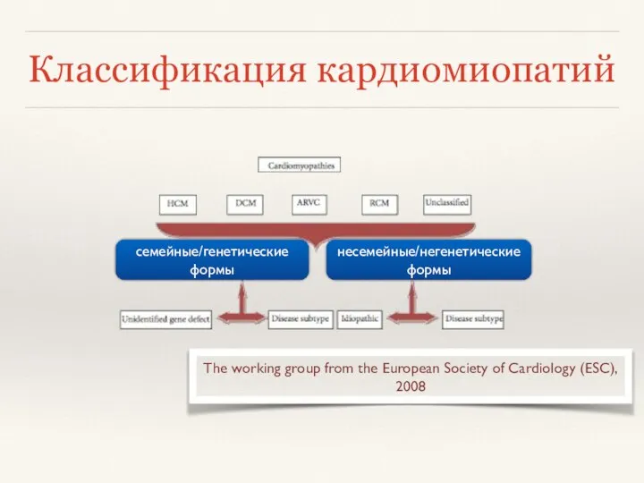 Классификация кардиомиопатий семейные/генетические формы несемейные/негенетические формы