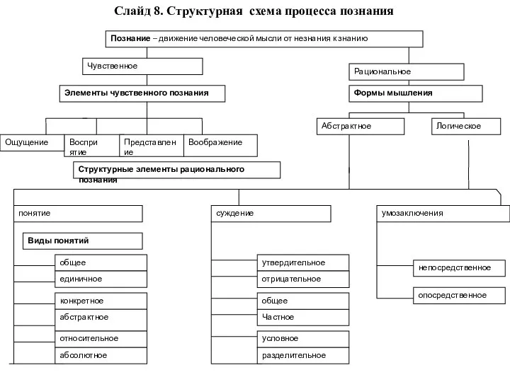 Слайд 8. Структурная схема процесса познания