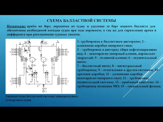 СХЕМА БАЛЛАСТНОЙ СИСТЕМЫ Назначение: приём на борт, перекачка по судну и удаление