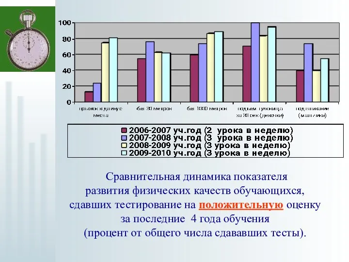 Сравнительная динамика показателя развития физических качеств обучающихся, сдавших тестирование на положительную оценку