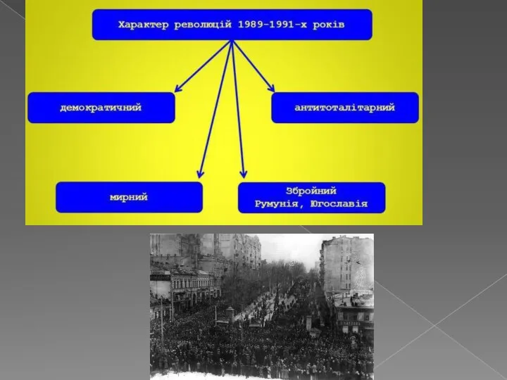 Характер революцій: 1- народні 2 – демократичні 3 – антитоталітарні