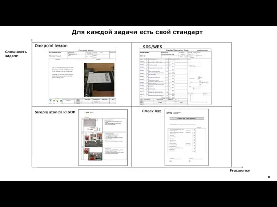 Для каждой задачи есть свой стандарт Сложность задачи Frequency SOS/WES One point