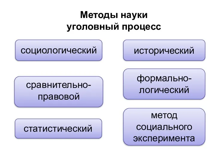 исторический социологический формально-логический статистический метод социального эксперимента сравнительно-правовой Методы науки уголовный процесс