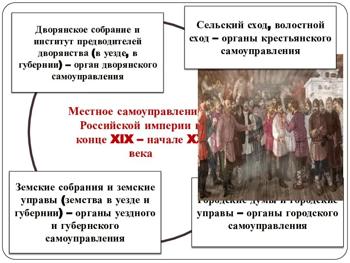 Местное самоуправление в Российской империи в конце XIX – начале XX века